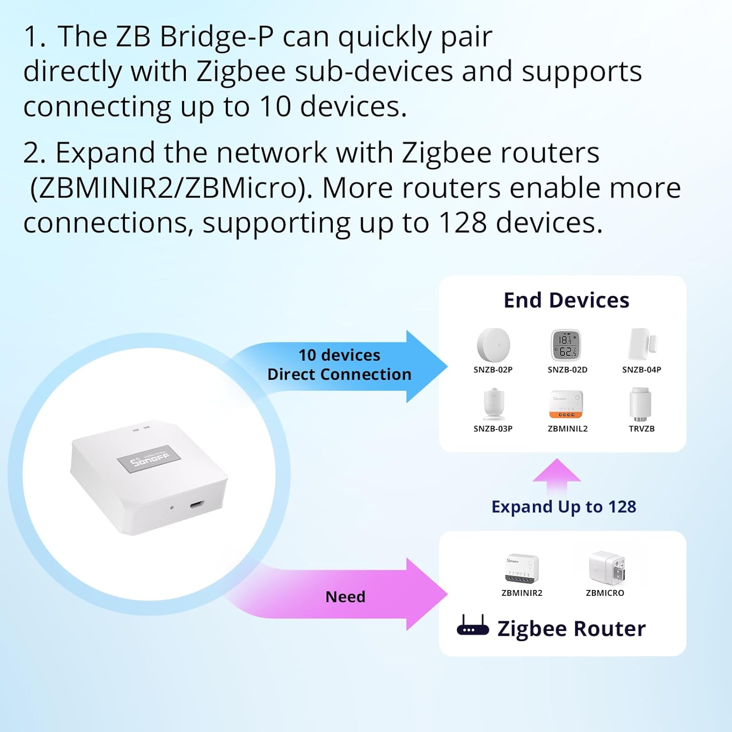 prodotto SONOFF Zigbee Hub Bridge Pro – Gateway Smart con WiFi e controllo app immagine 5